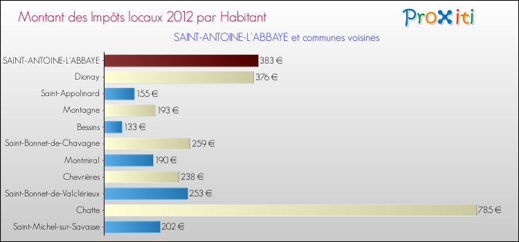 Montant des impôts locaux par Habitant pour SAINT-ANTOINE-L'ABBAYE et les communes proches Comparaison des impôts locaux par habitant pour SAINT-ANTOINE-L'ABBAYE et les communes voisines