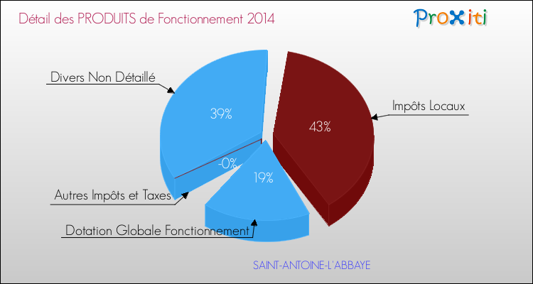 Décomposition du Budget de Fonctionnement 2014 de la commune de SAINT-ANTOINE-L'ABBAYE Budget de Fonctionnement 2014 pour la commune de SAINT-ANTOINE-L'ABBAYE