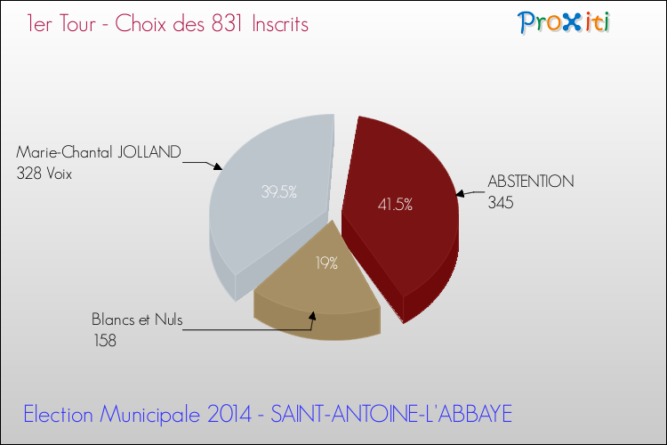 Résultats par rapport aux inscrits au 1er Tour des Elections Municipales 2014 de la commune de SAINT-ANTOINE-L'ABBAYE Elections Municipales 2014 - Résultats par rapport aux inscrits au 1er Tour pour la commune de SAINT-ANTOINE-L'ABBAYE