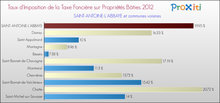 Taux d'imposition de la taxe foncière sur le bati 2012 pour SAINT-ANTOINE-L'ABBAYE et les communes proches Comparaison des taux d'imposition de la taxe foncière sur le bati 2012 pour SAINT-ANTOINE-L'ABBAYE et les communes voisines