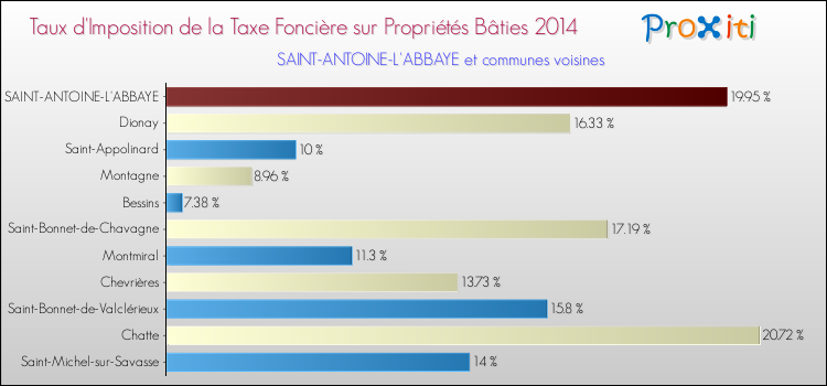 Taux d'imposition de la taxe foncière sur le bati 2014 pour SAINT-ANTOINE-L'ABBAYE et les communes proches Comparaison des taux d'imposition de la taxe foncière sur le bati 2014 pour SAINT-ANTOINE-L'ABBAYE et les communes voisines