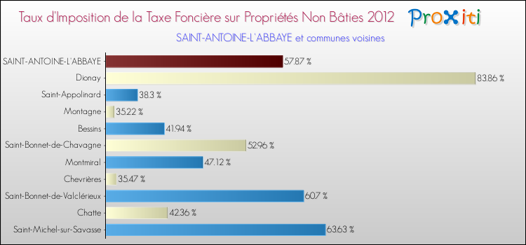 Taux d'imposition de la taxe foncière sur les immeubles et terrains non batis 2012 pour SAINT-ANTOINE-L'ABBAYE et les communes proches Comparaison des taux d'imposition de la taxe foncière sur les immeubles et terrains non batis 2012 pour SAINT-ANTOINE-L'ABBAYE et les communes voisines