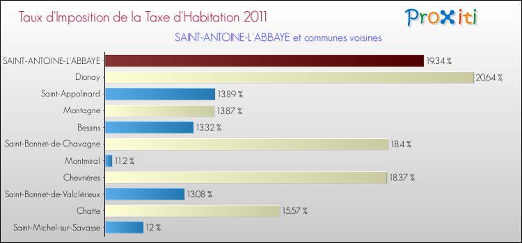 Taux d'imposition de la taxe d'habitation 2011 pour SAINT-ANTOINE-L'ABBAYE et les communes proches Comparaison des taux d'imposition de la taxe d'habitation 2011 pour SAINT-ANTOINE-L'ABBAYE et les communes voisines