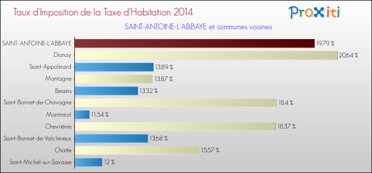 Taux d'imposition de la taxe d'habitation 2014 pour SAINT-ANTOINE-L'ABBAYE et les communes proches Comparaison des taux d'imposition de la taxe d'habitation 2014 pour SAINT-ANTOINE-L'ABBAYE et les communes voisines