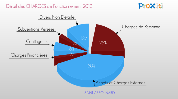 Décomposition des Charges de Fonctionnement 2012 de la commune de SAINT-APPOLINARD Charges de Fonctionnement 2012 pour la commune de SAINT-APPOLINARD