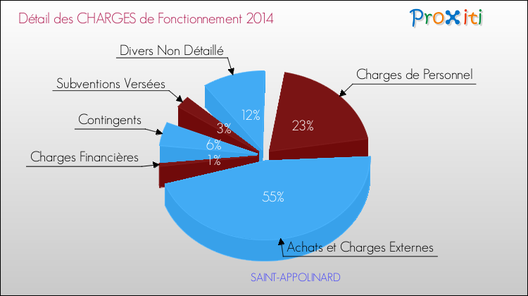 Décomposition des Charges de Fonctionnement 2014 de la commune de SAINT-APPOLINARD Charges de Fonctionnement 2014 pour la commune de SAINT-APPOLINARD