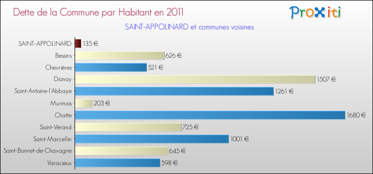 Dette par habitant de la commune en 2011 pour SAINT-APPOLINARD et les communes proches Comparaison de la dette par habitant de la commune en 2011 pour SAINT-APPOLINARD et les communes voisines