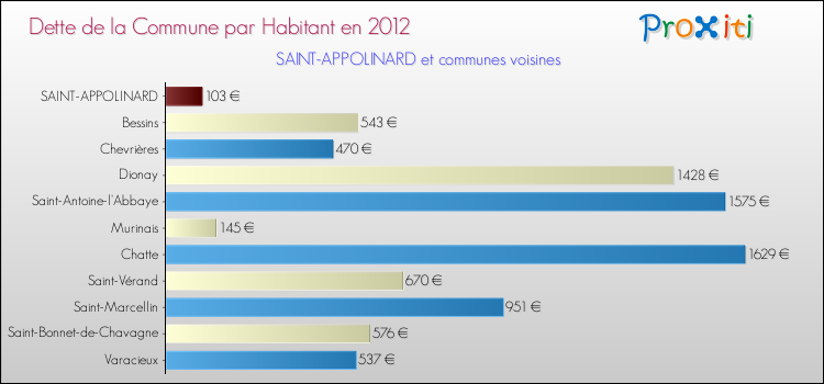 Dette par habitant de la commune en 2012 pour SAINT-APPOLINARD et les communes proches Comparaison de la dette par habitant de la commune en 2012 pour SAINT-APPOLINARD et les communes voisines
