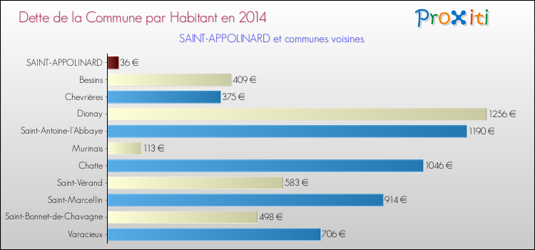 Dette par habitant de la commune en 2014 pour SAINT-APPOLINARD et les communes proches Comparaison de la dette par habitant de la commune en 2014 pour SAINT-APPOLINARD et les communes voisines