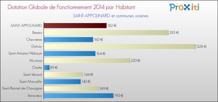 Montant des dotations globales de fonctionnement DGF par Habitant pour SAINT-APPOLINARD et les communes proches en 2014. Comparaison des des dotations globales de fonctionnement DGF par habitant pour SAINT-APPOLINARD et les communes voisines en 2014.