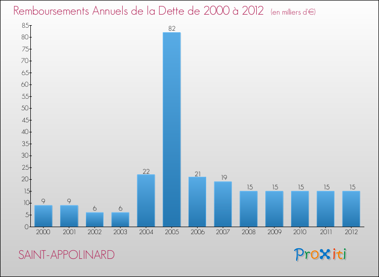 Evolution de l'annuité de la dette pour la commune de SAINT-APPOLINARD de 2000 à 2012 Annuités de la dette pour SAINT-APPOLINARD de 2000 à 2012