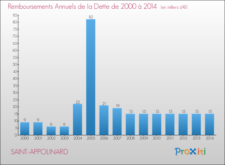 Evolution de l'annuité de la dette pour la commune de SAINT-APPOLINARD de 2000 à 2014 Annuités de la dette pour SAINT-APPOLINARD de 2000 à 2014