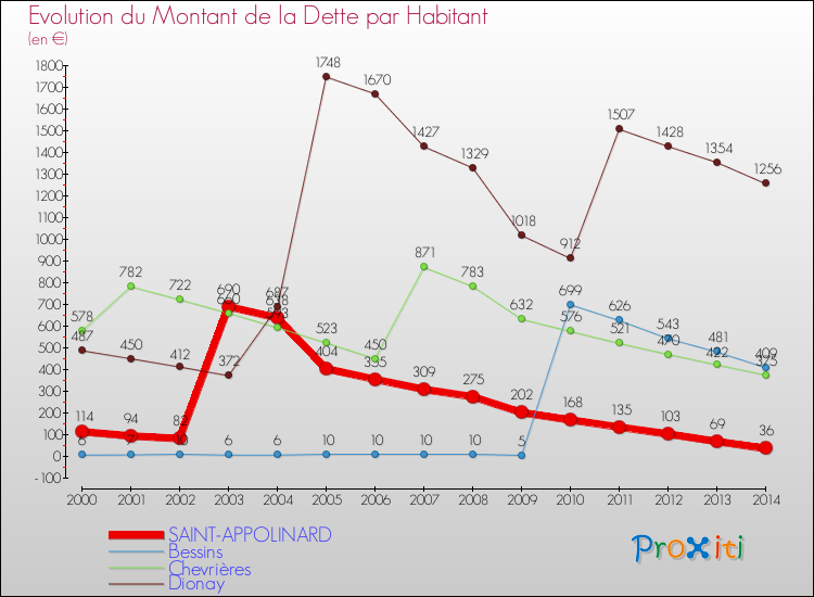 Evolution de la dette par habitant pour la commune de SAINT-APPOLINARD et les communes proches de 2000 à 2014 Comparaison de la dette par habitant pour SAINT-APPOLINARD et les communes voisines de 2000 à 2014