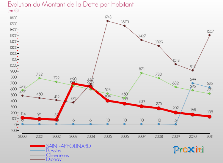 Evolution de la dette par habitant pour la commune de SAINT-APPOLINARD et les communes proches Comparaison de la dette par habitant pour SAINT-APPOLINARD et les communes voisines