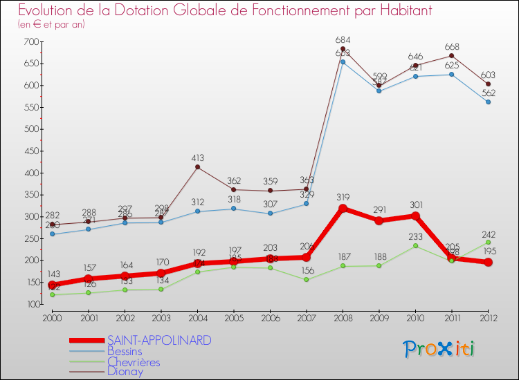 Evolution et montant de la dotation globale de fonctionnement par Habitant pour SAINT-APPOLINARD et les communes proches Comparaison des dotations globales de fonctionnement par habitant pour SAINT-APPOLINARD et les communes voisines