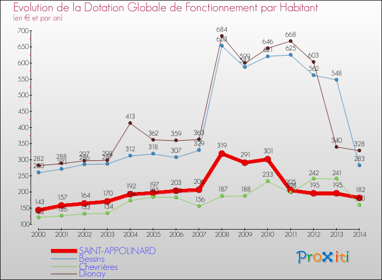 Evolution et montant de la dotation globale de fonctionnement par Habitant pour SAINT-APPOLINARD et les communes proches de 2000 à 2014. Comparaison des dotations globales de fonctionnement par habitant pour SAINT-APPOLINARD et les communes voisines de 2000 à 2014.