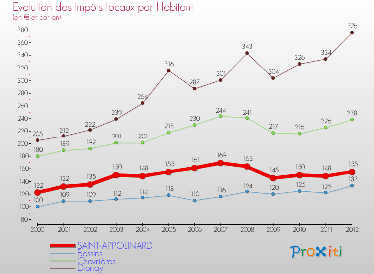 Evolution et montant des impôts locaux par Habitant pour SAINT-APPOLINARD et les communes proches Comparaison des impôts locaux par habitant pour SAINT-APPOLINARD et les communes voisines