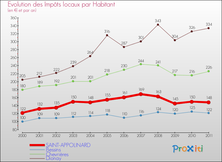 Evolution et montant des impôts locaux par Habitant pour SAINT-APPOLINARD et les communes proches Comparaison des impôts locaux par habitant pour SAINT-APPOLINARD et les communes voisines