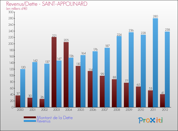 Evolution comparée de la dette et des revenus pour la commune de SAINT-APPOLINARD de 2000 à 2012 Comparaison de la dette et des revenus pour SAINT-APPOLINARD de 2000 à 2012