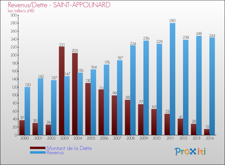 Evolution comparée de la dette et des revenus pour la commune de SAINT-APPOLINARD de 2000 à 2014 Comparaison de la dette et des revenus pour SAINT-APPOLINARD de 2000 à 2014