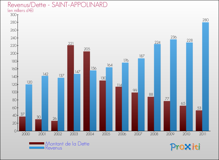 Evolution comparée de la dette et des revenus pour la commune de SAINT-APPOLINARD de 2000 à 2011 Comparaison de la dette et des revenus pour SAINT-APPOLINARD de 2000 à 2011