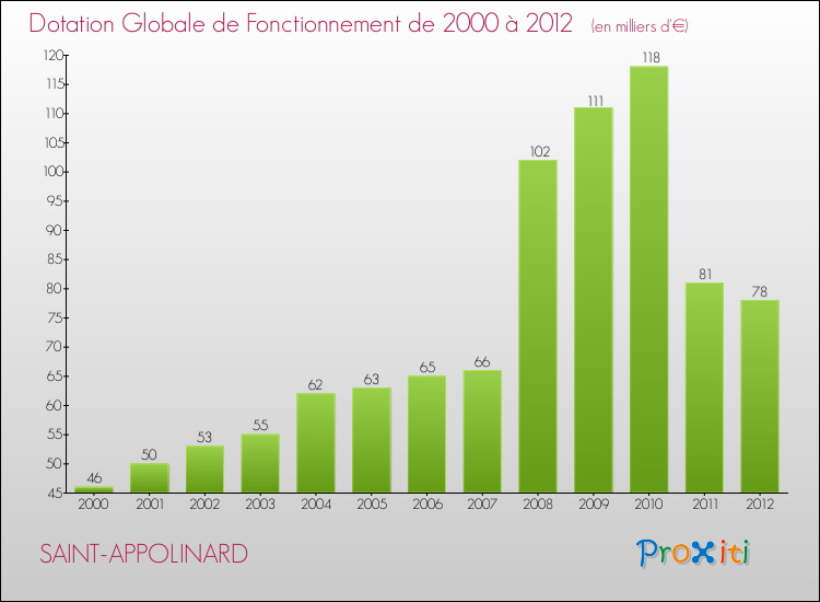 Evolution du montant de la Dotation Globale de Fonctionnement pour la commune de SAINT-APPOLINARD de 2000 à 2012 Evolution du montant de la Dotation Globale de Fonctionnement pour SAINT-APPOLINARD de 2000 à 2012