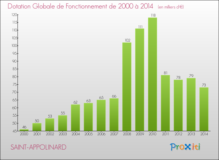 Evolution du montant de la Dotation Globale de Fonctionnement pour la commune de SAINT-APPOLINARD de 2000 à 2014 Evolution du montant de la Dotation Globale de Fonctionnement pour SAINT-APPOLINARD de 2000 à 2014