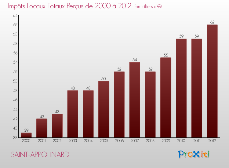 Evolution des Impôts Locaux pour la commune de SAINT-APPOLINARD de 2000 à 2012 Evolution des Impôts Locaux pour SAINT-APPOLINARD de 2000 à 2012