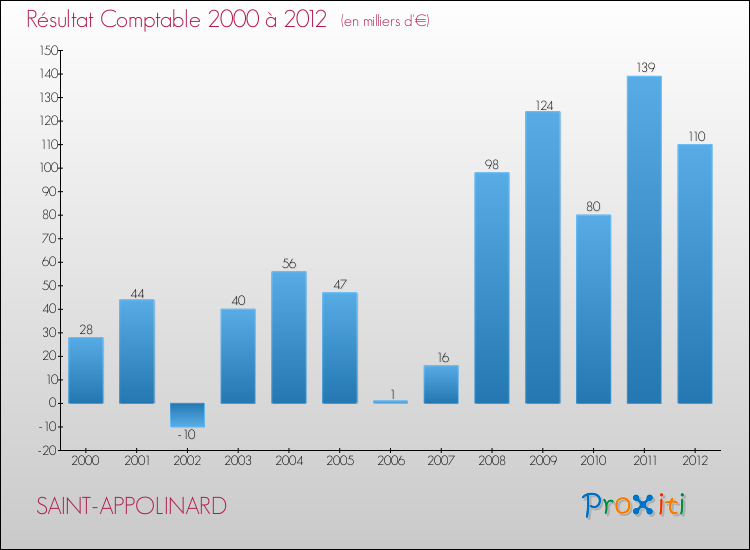 Evolution du résultat comptable pour la commune de SAINT-APPOLINARD de 2000 à 2012 Evolution du résultat comptable pour SAINT-APPOLINARD de 2000 à 2012