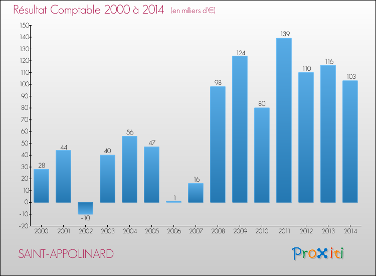 Evolution du résultat comptable pour la commune de SAINT-APPOLINARD de 2000 à 2014 Evolution du résultat comptable pour SAINT-APPOLINARD de 2000 à 2014