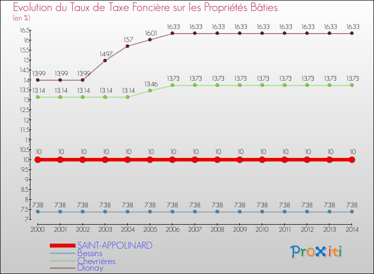 Evolution du taux de la taxe foncière sur le bati pour SAINT-APPOLINARD et les communes proches de 2000 à 2014 Comparaison des taux de taxe foncière sur le bati pour SAINT-APPOLINARD et les communes voisines de 2000 à 2014