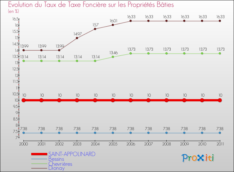 Evolution du taux de la taxe foncière sur le bati pour SAINT-APPOLINARD et les communes proches Comparaison des taux de taxe foncière sur le bati pour SAINT-APPOLINARD et les communes voisines