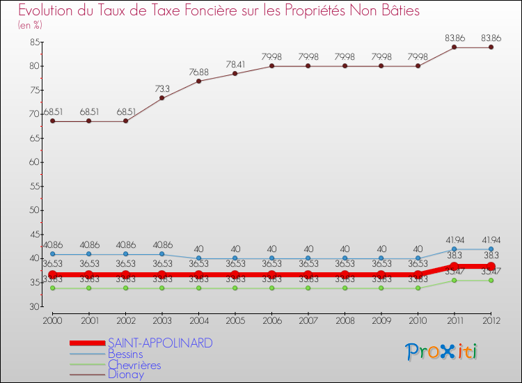 Evolution du taux de la taxe foncière sur les immeubles et terrains non batis pour SAINT-APPOLINARD et les communes proches de 2000 à 2012 Comparaison des taux de la taxe foncière sur les immeubles et terrains non batis pour SAINT-APPOLINARD et les communes voisines de 2000 à 2012