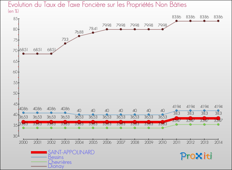 Evolution du taux de la taxe foncière sur les immeubles et terrains non batis pour SAINT-APPOLINARD et les communes proches de 2000 à 2014 Comparaison des taux de la taxe foncière sur les immeubles et terrains non batis pour SAINT-APPOLINARD et les communes voisines de 2000 à 2014