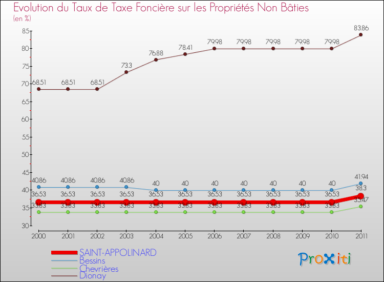 Evolution du taux de la taxe foncière sur les immeubles et terrains non batis pour SAINT-APPOLINARD et les communes proches Comparaison des taux de la taxe foncière sur les immeubles et terrains non batis pour SAINT-APPOLINARD et les communes voisines