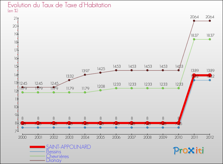 Evolution du taux de la taxe d'habitation pour SAINT-APPOLINARD et les communes proches Comparaison des taux de la taxe d'habitation pour SAINT-APPOLINARD et les communes voisines