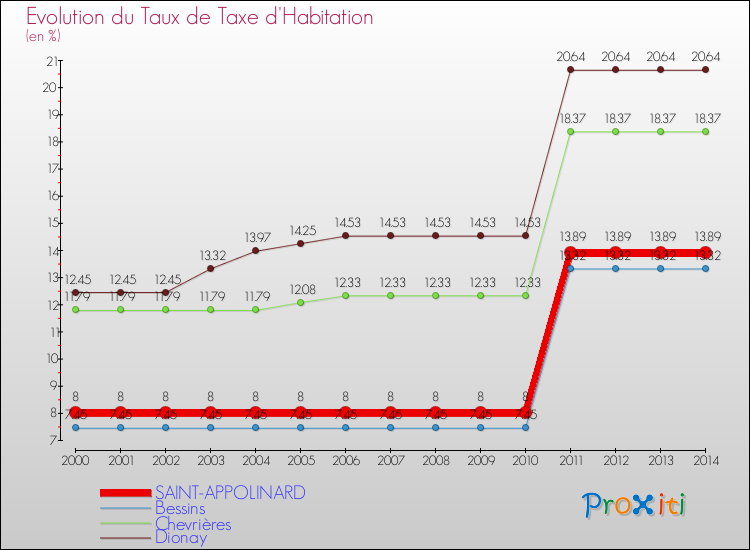 Evolution du taux de la taxe d'habitation pour SAINT-APPOLINARD et les communes proches de 2000 à 2014 Comparaison des taux de la taxe d'habitation pour SAINT-APPOLINARD et les communes voisines de 2000 à 2014