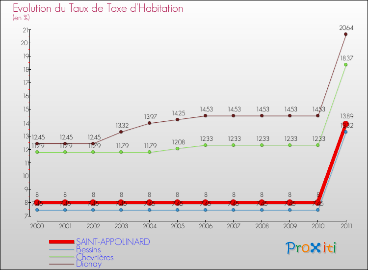 Evolution du taux de la taxe d'habitation pour SAINT-APPOLINARD et les communes proches Comparaison des taux de la taxe d'habitation pour SAINT-APPOLINARD et les communes voisines