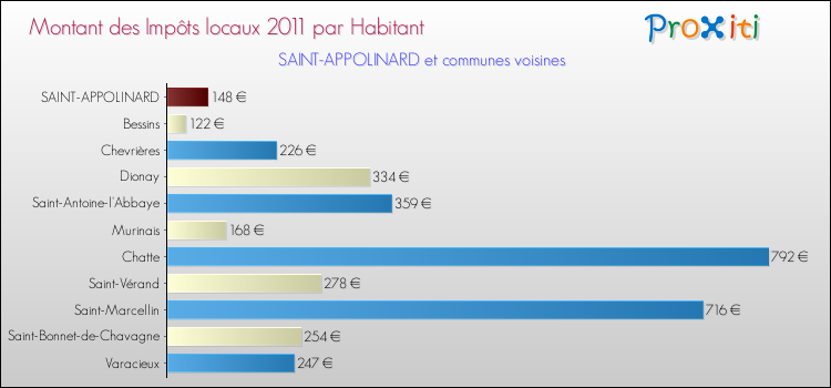 Montant des impôts locaux par Habitant pour SAINT-APPOLINARD et les communes proches Comparaison des impôts locaux par habitant pour SAINT-APPOLINARD et les communes voisines