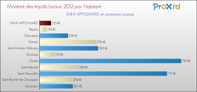 Montant des impôts locaux par Habitant pour SAINT-APPOLINARD et les communes proches Comparaison des impôts locaux par habitant pour SAINT-APPOLINARD et les communes voisines