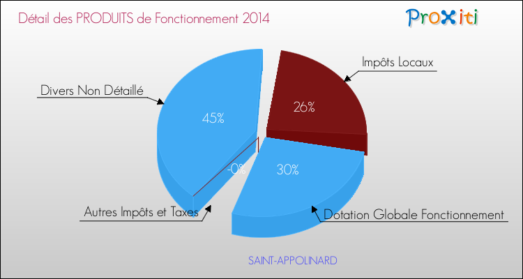 Décomposition du Budget de Fonctionnement 2014 de la commune de SAINT-APPOLINARD Budget de Fonctionnement 2014 pour la commune de SAINT-APPOLINARD