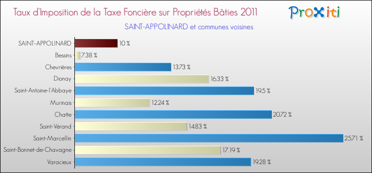 Taux d'imposition de la taxe foncière sur le bati 2011 pour SAINT-APPOLINARD et les communes proches Comparaison des taux d'imposition de la taxe foncière sur le bati 2011 pour SAINT-APPOLINARD et les communes voisines