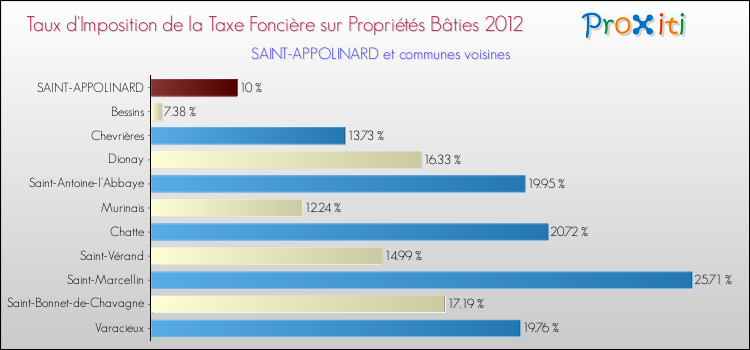 Taux d'imposition de la taxe foncière sur le bati 2012 pour SAINT-APPOLINARD et les communes proches Comparaison des taux d'imposition de la taxe foncière sur le bati 2012 pour SAINT-APPOLINARD et les communes voisines