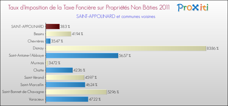 Taux d'imposition de la taxe foncière sur les immeubles et terrains non batis 2011 pour SAINT-APPOLINARD et les communes proches Comparaison des taux d'imposition de la taxe foncière sur les immeubles et terrains non batis 2011 pour SAINT-APPOLINARD et les communes voisines