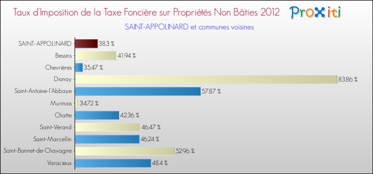Taux d'imposition de la taxe foncière sur les immeubles et terrains non batis 2012 pour SAINT-APPOLINARD et les communes proches Comparaison des taux d'imposition de la taxe foncière sur les immeubles et terrains non batis 2012 pour SAINT-APPOLINARD et les communes voisines