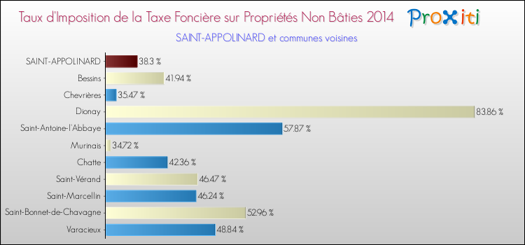 Taux d'imposition de la taxe foncière sur les immeubles et terrains non batis 2014 pour SAINT-APPOLINARD et les communes proches Comparaison des taux d'imposition de la taxe foncière sur les immeubles et terrains non batis 2014 pour SAINT-APPOLINARD et les communes voisines