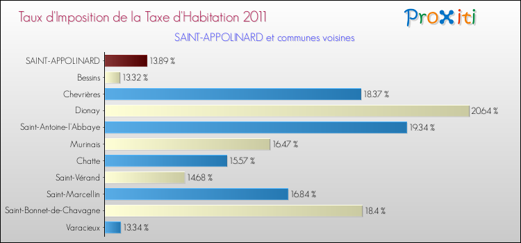 Taux d'imposition de la taxe d'habitation 2011 pour SAINT-APPOLINARD et les communes proches Comparaison des taux d'imposition de la taxe d'habitation 2011 pour SAINT-APPOLINARD et les communes voisines