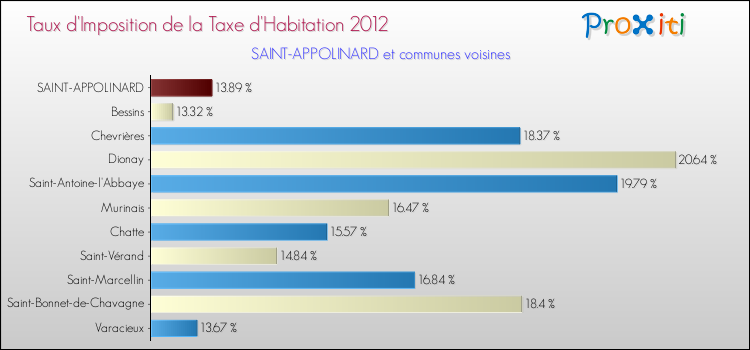 Taux d'imposition de la taxe d'habitation 2012 pour SAINT-APPOLINARD et les communes proches Comparaison des taux d'imposition de la taxe d'habitation 2012 pour SAINT-APPOLINARD et les communes voisines