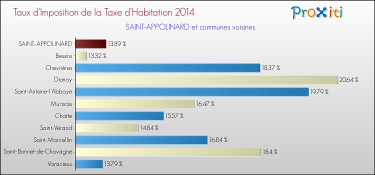 Taux d'imposition de la taxe d'habitation 2014 pour SAINT-APPOLINARD et les communes proches Comparaison des taux d'imposition de la taxe d'habitation 2014 pour SAINT-APPOLINARD et les communes voisines