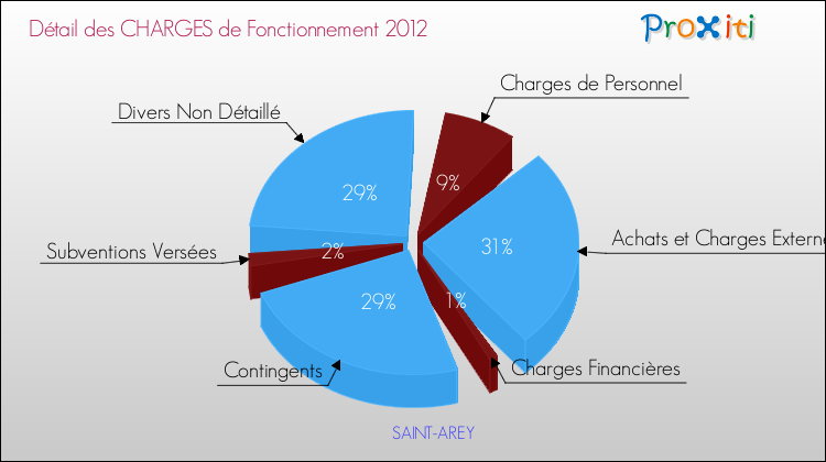Décomposition des Charges de Fonctionnement 2012 de la commune de SAINT-AREY Charges de Fonctionnement 2012 pour la commune de SAINT-AREY